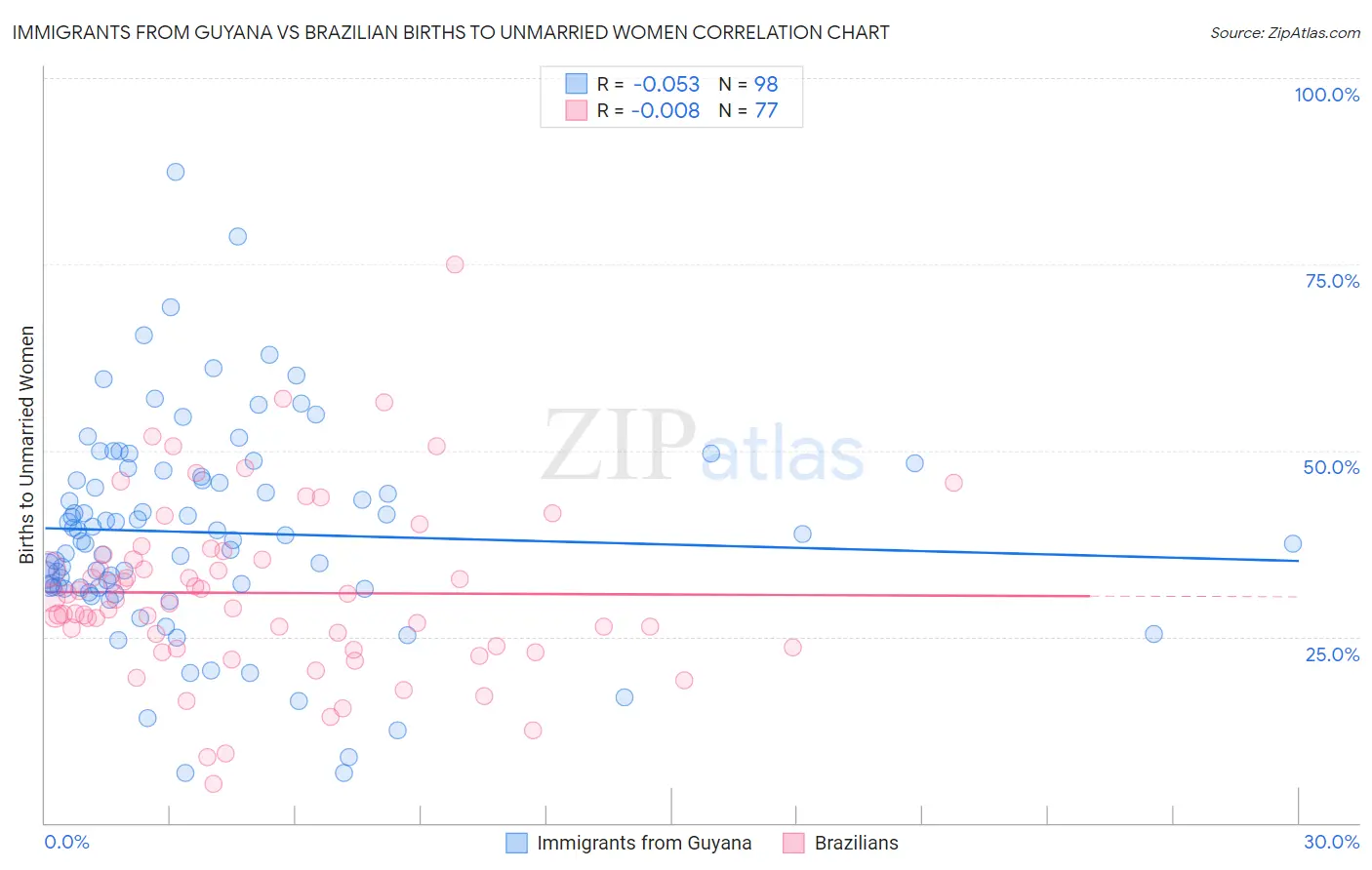 Immigrants from Guyana vs Brazilian Births to Unmarried Women
