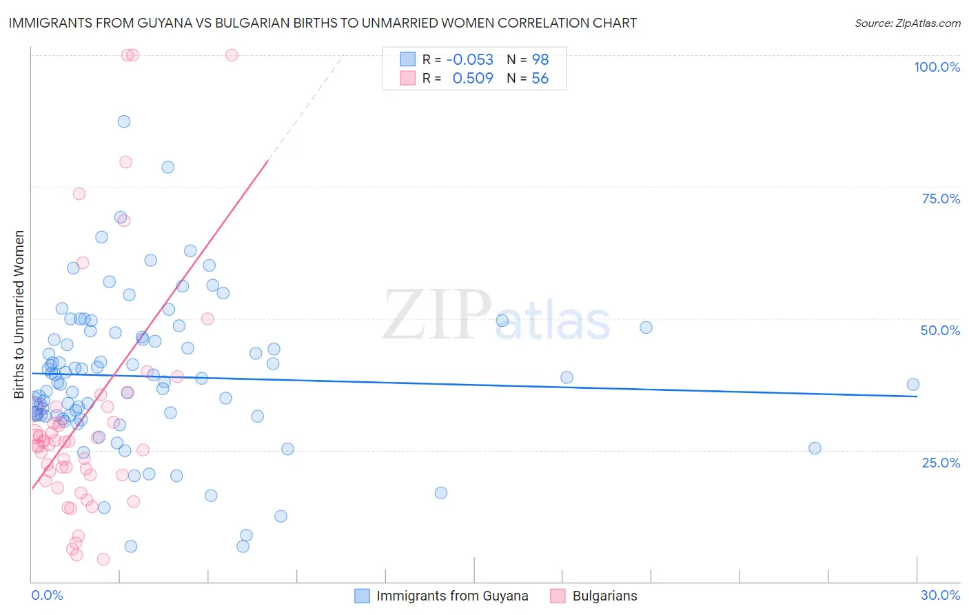 Immigrants from Guyana vs Bulgarian Births to Unmarried Women