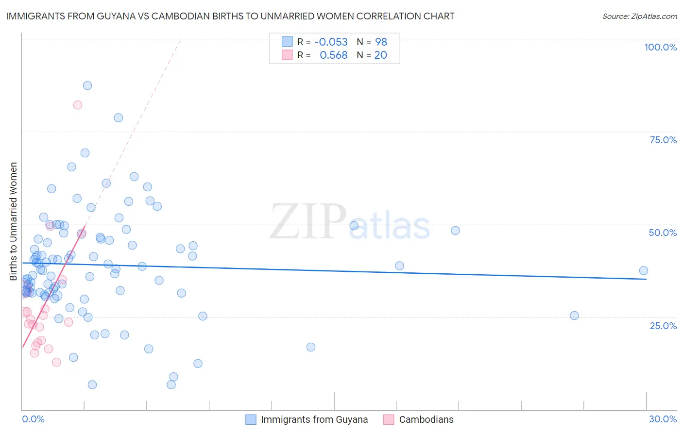 Immigrants from Guyana vs Cambodian Births to Unmarried Women