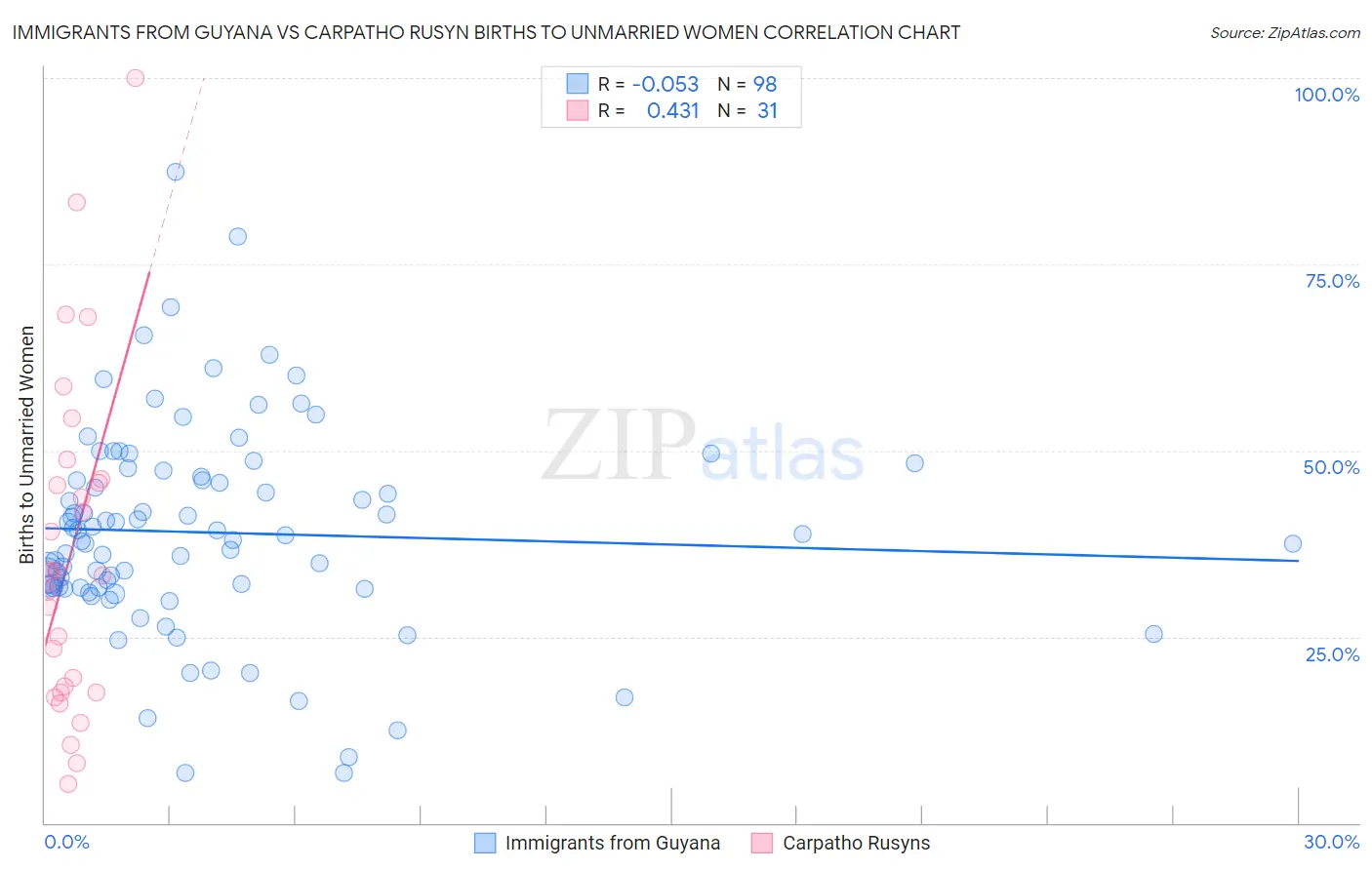 Immigrants from Guyana vs Carpatho Rusyn Births to Unmarried Women