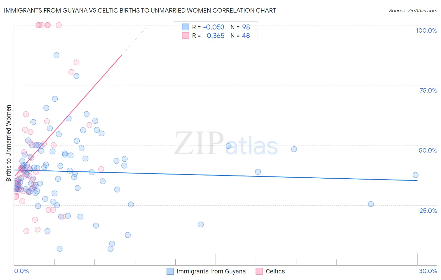 Immigrants from Guyana vs Celtic Births to Unmarried Women