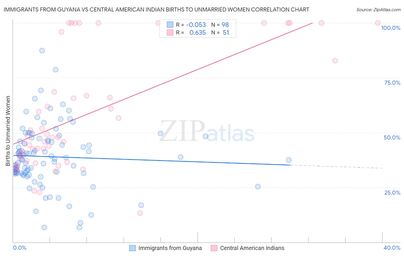 Immigrants from Guyana vs Central American Indian Births to Unmarried Women