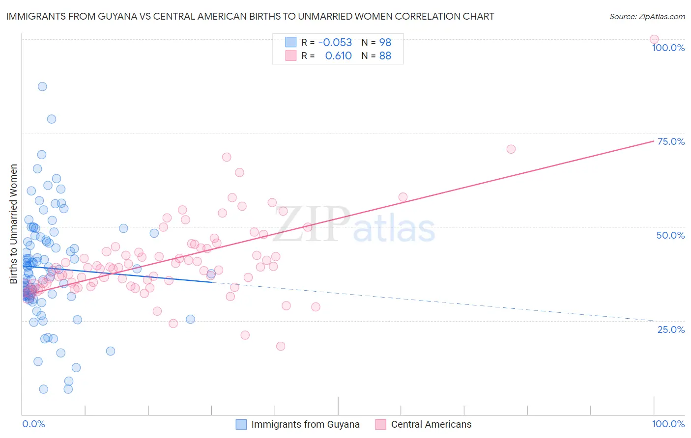 Immigrants from Guyana vs Central American Births to Unmarried Women