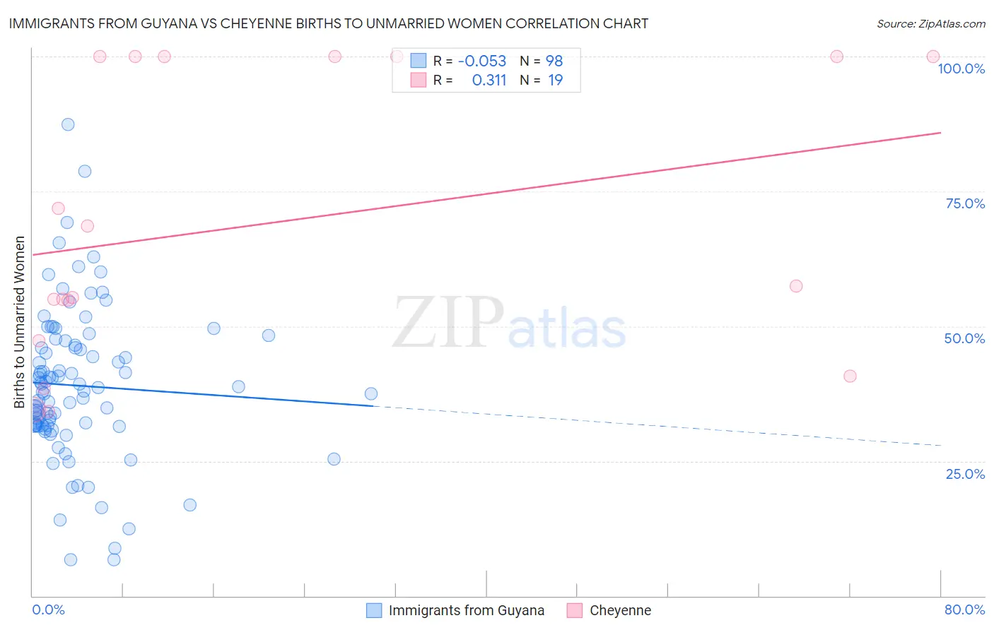 Immigrants from Guyana vs Cheyenne Births to Unmarried Women