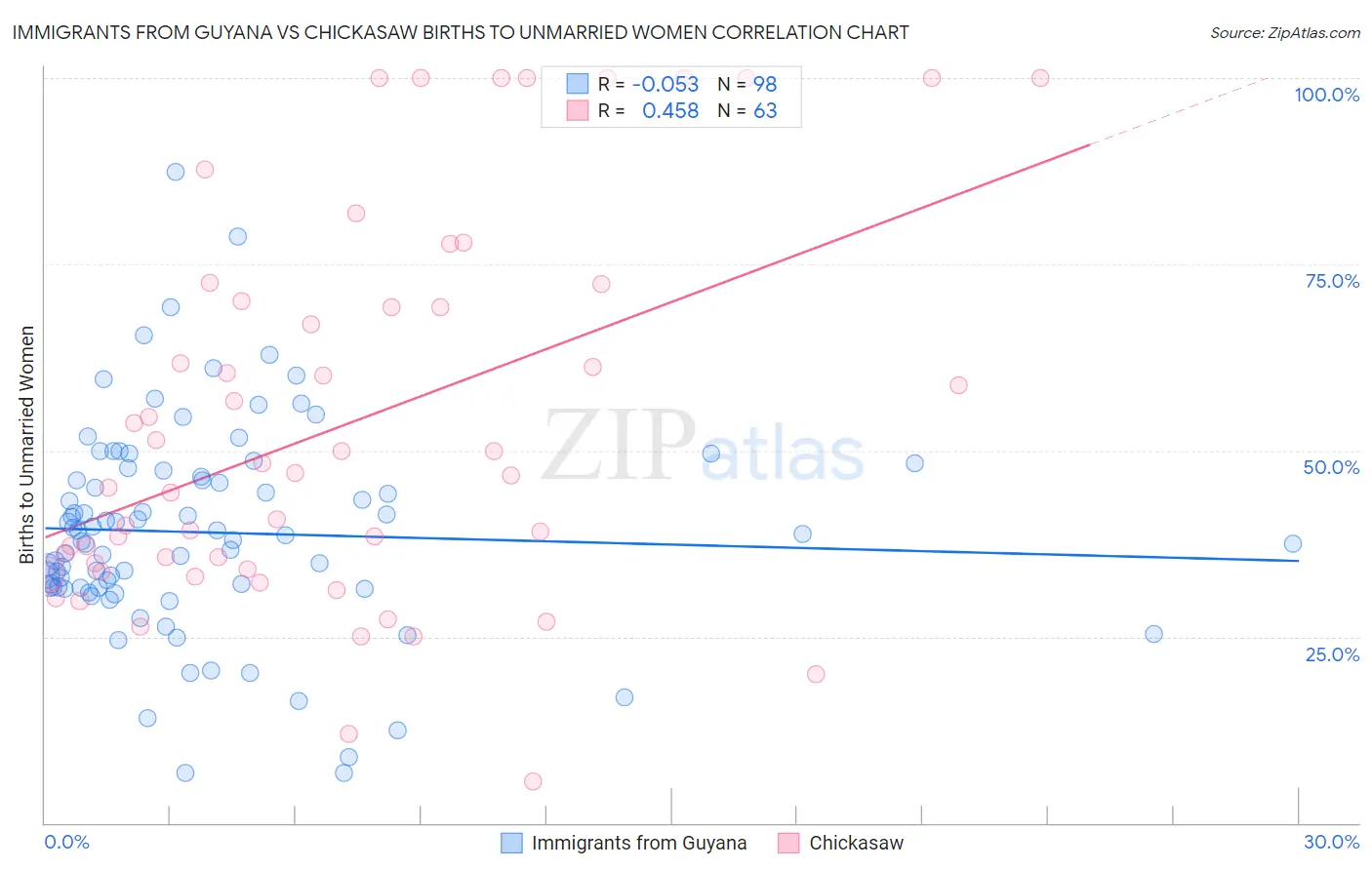 Immigrants from Guyana vs Chickasaw Births to Unmarried Women
