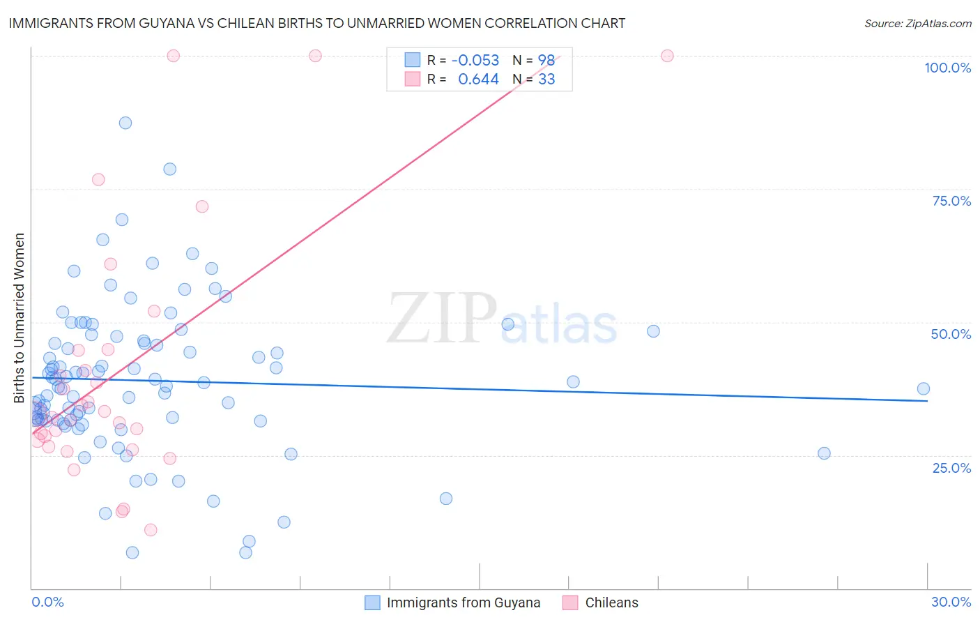 Immigrants from Guyana vs Chilean Births to Unmarried Women