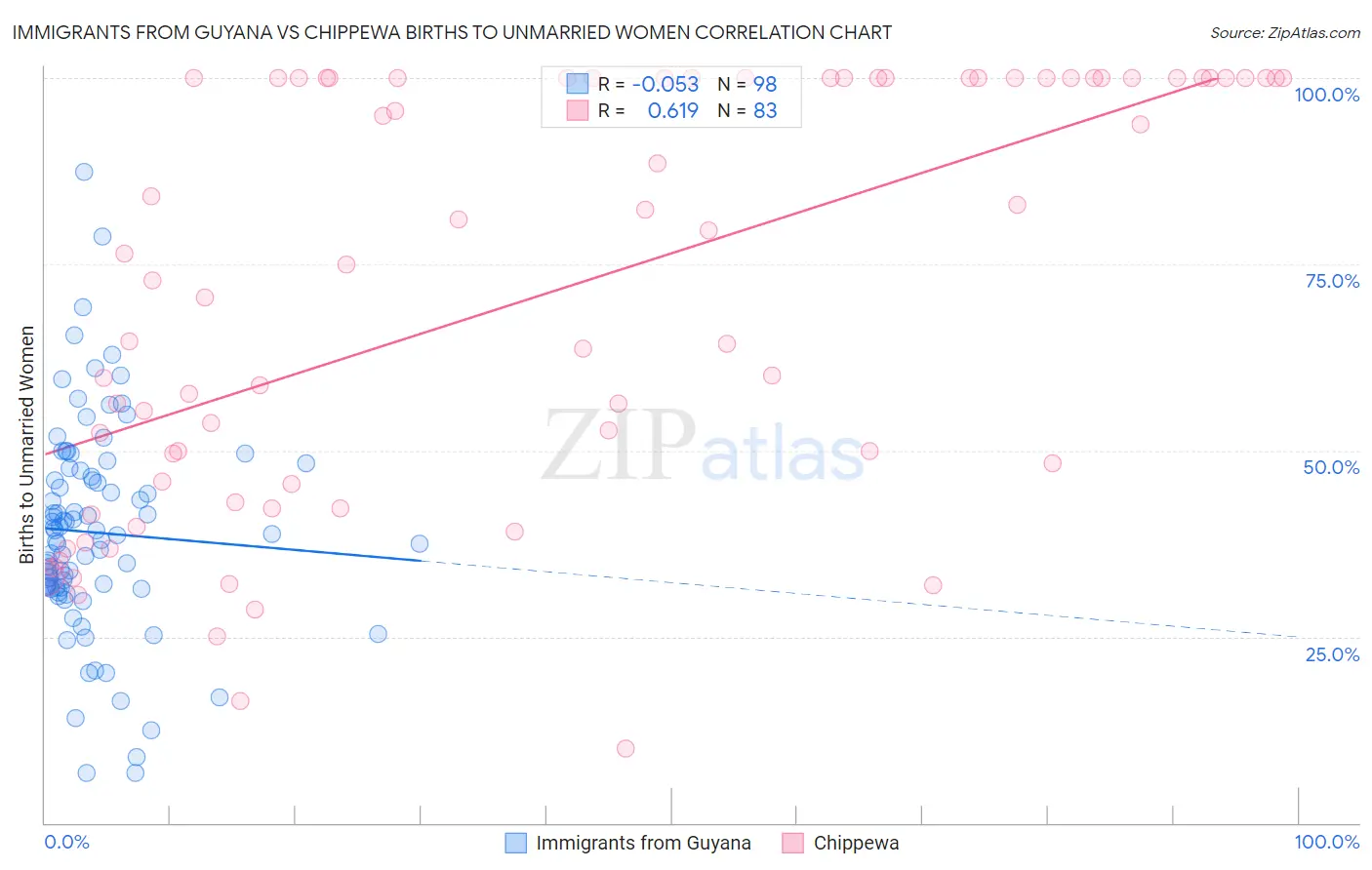 Immigrants from Guyana vs Chippewa Births to Unmarried Women