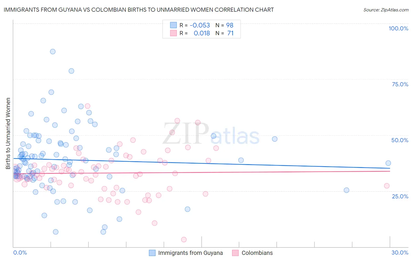 Immigrants from Guyana vs Colombian Births to Unmarried Women