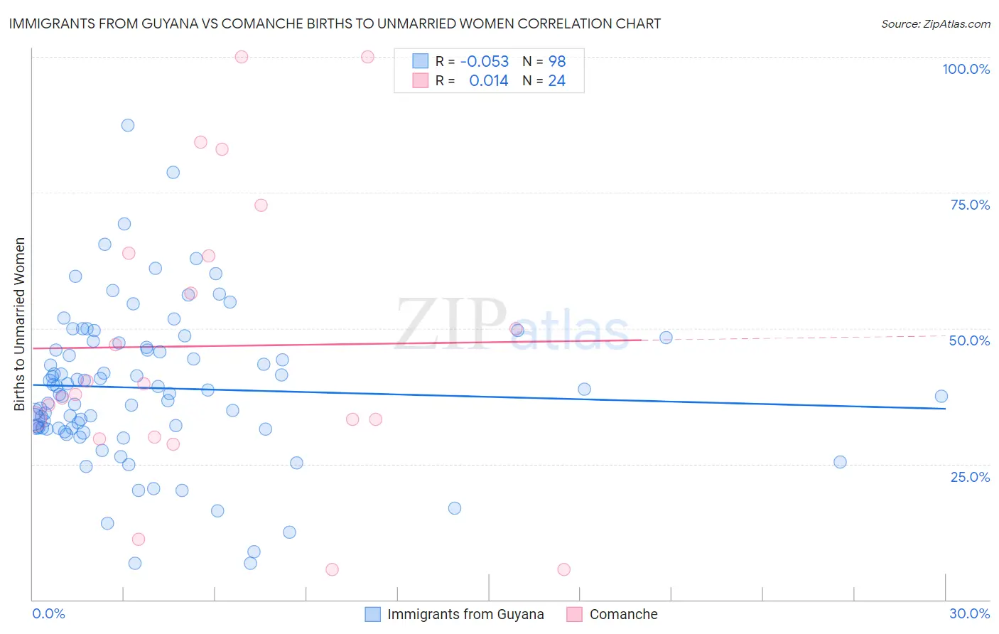 Immigrants from Guyana vs Comanche Births to Unmarried Women