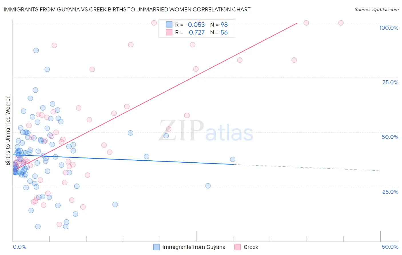 Immigrants from Guyana vs Creek Births to Unmarried Women