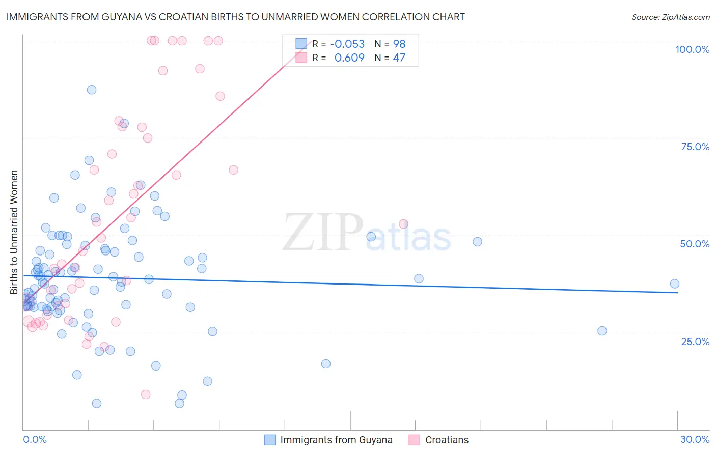 Immigrants from Guyana vs Croatian Births to Unmarried Women