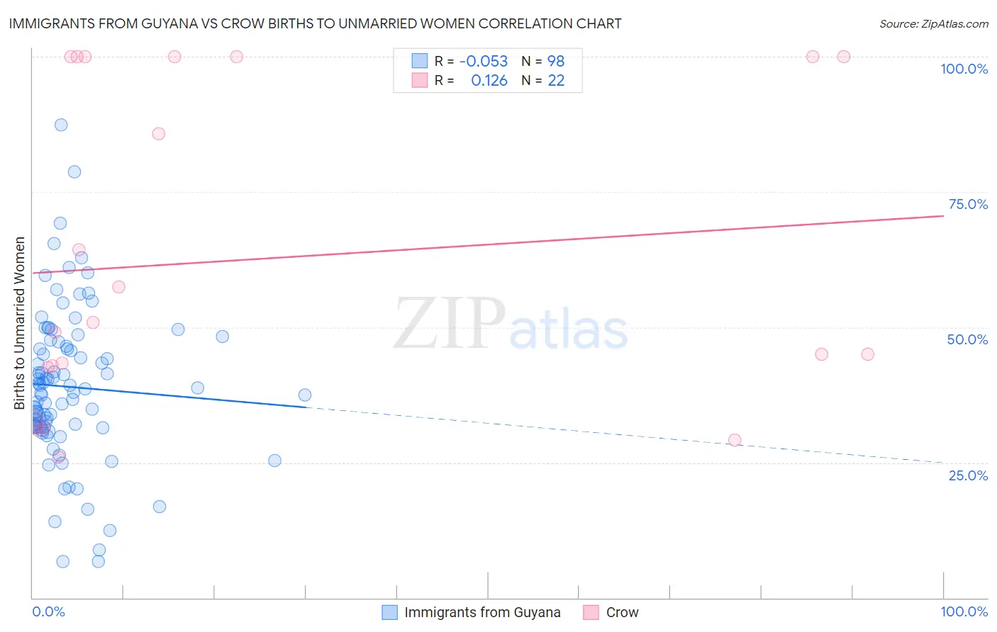 Immigrants from Guyana vs Crow Births to Unmarried Women