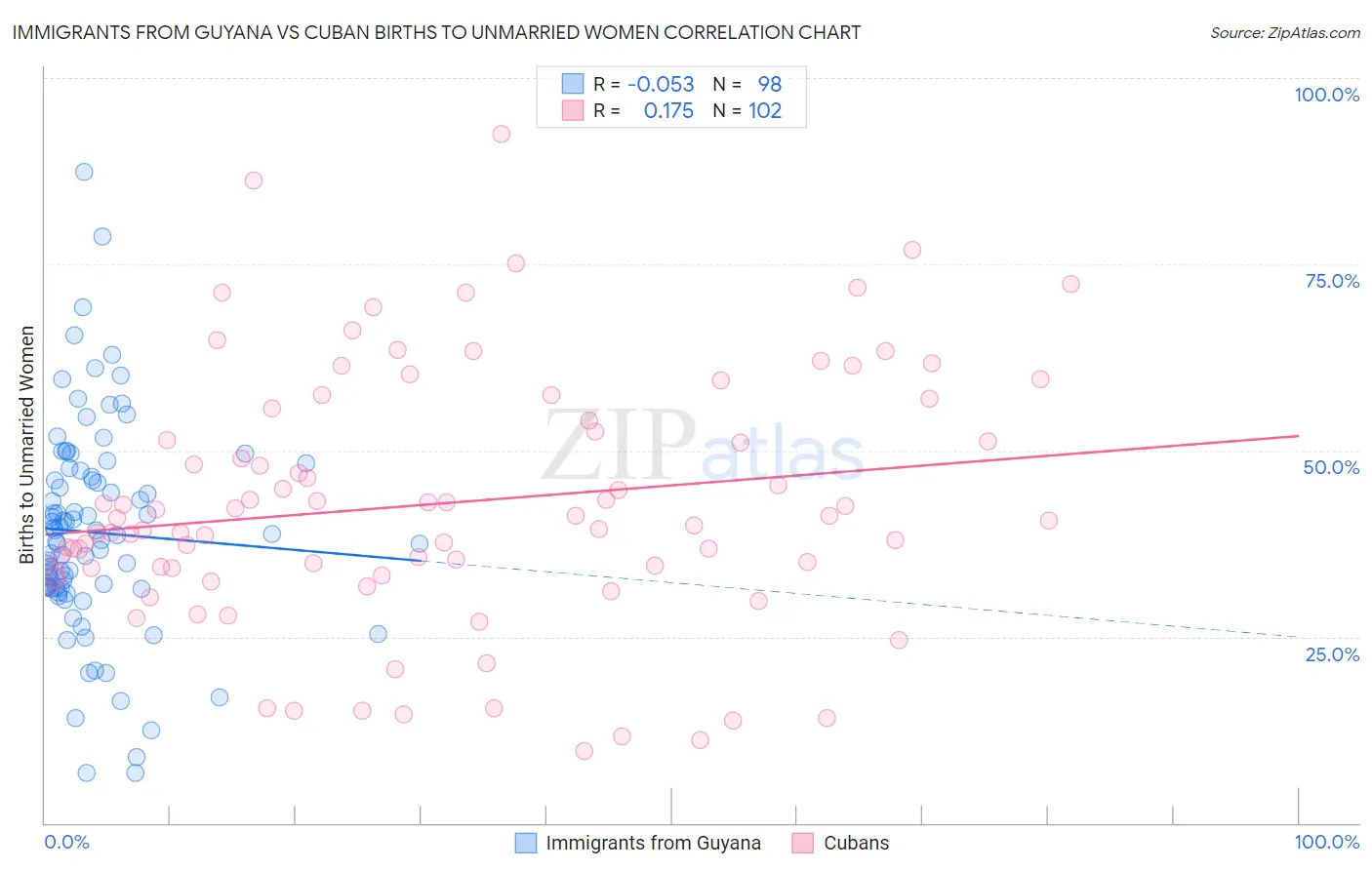 Immigrants from Guyana vs Cuban Births to Unmarried Women