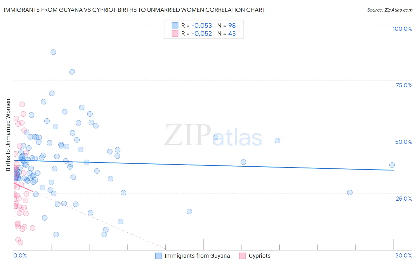 Immigrants from Guyana vs Cypriot Births to Unmarried Women