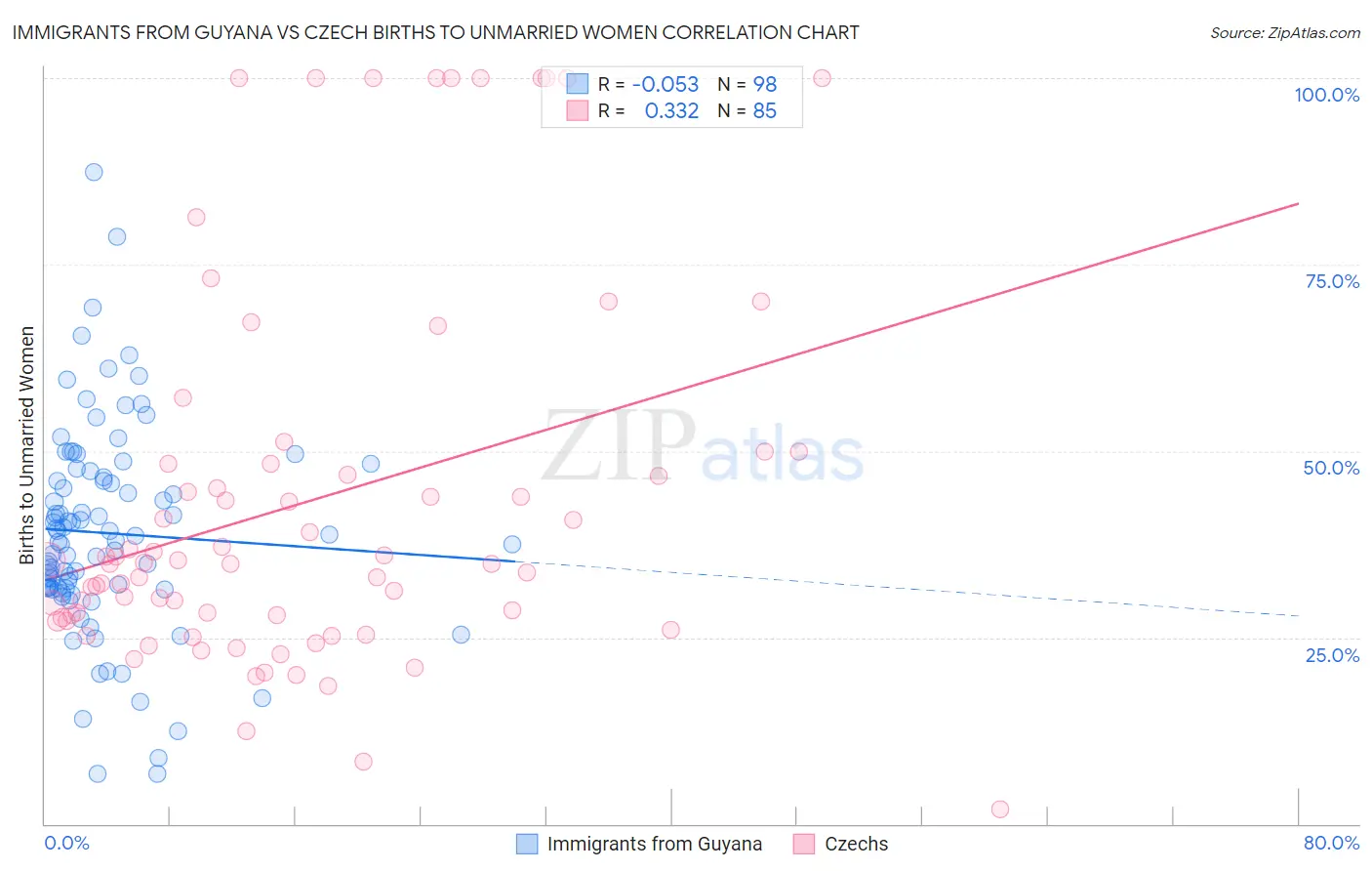 Immigrants from Guyana vs Czech Births to Unmarried Women