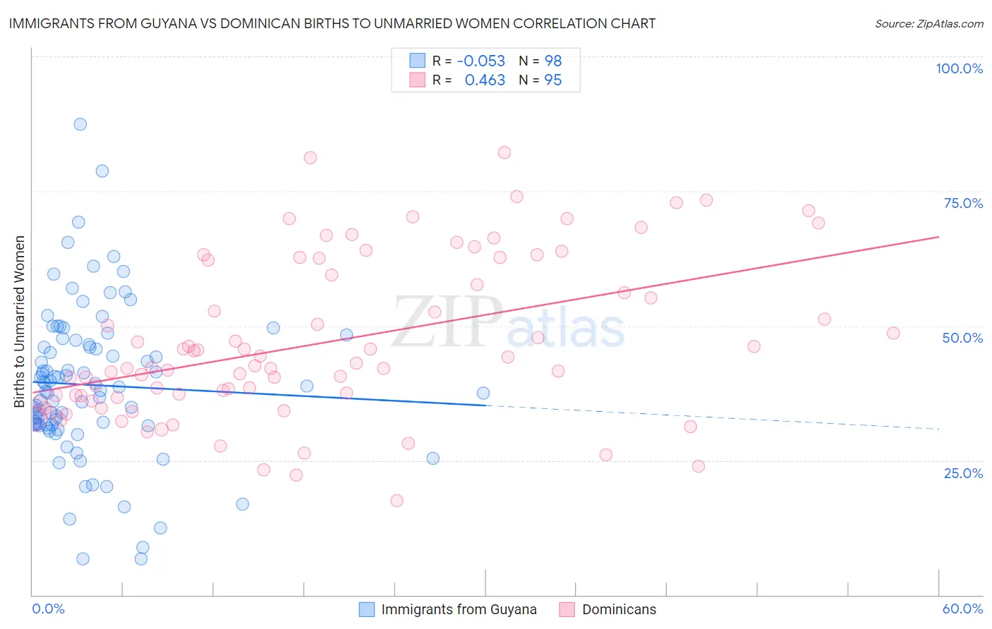 Immigrants from Guyana vs Dominican Births to Unmarried Women