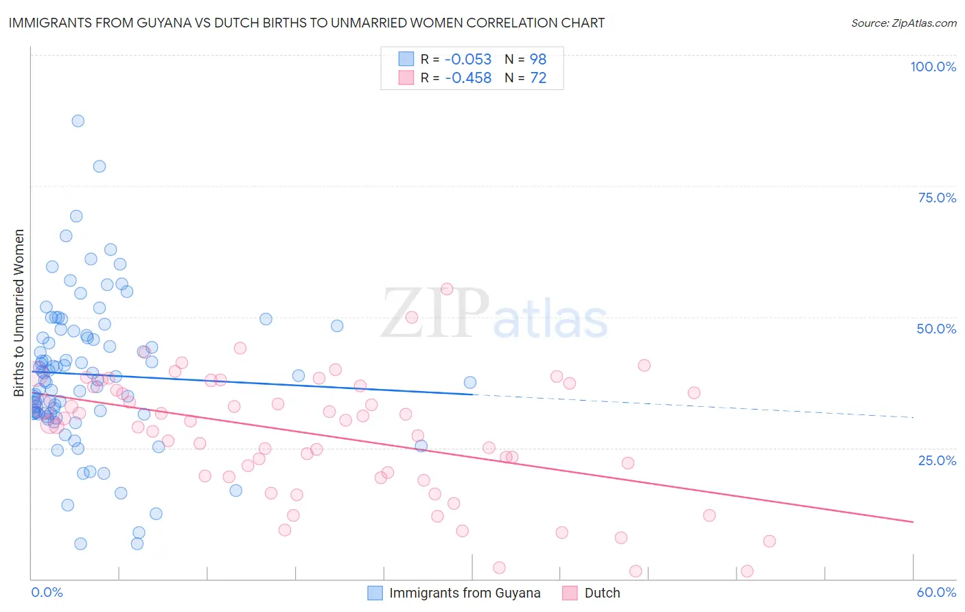 Immigrants from Guyana vs Dutch Births to Unmarried Women
