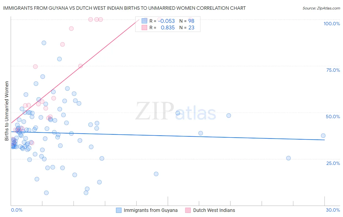 Immigrants from Guyana vs Dutch West Indian Births to Unmarried Women