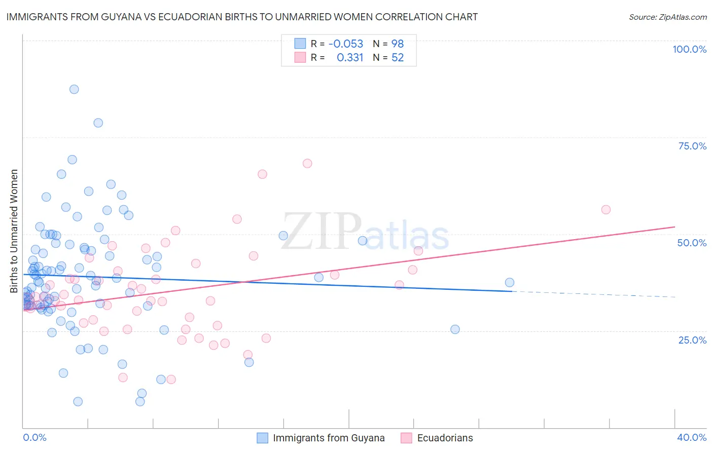 Immigrants from Guyana vs Ecuadorian Births to Unmarried Women