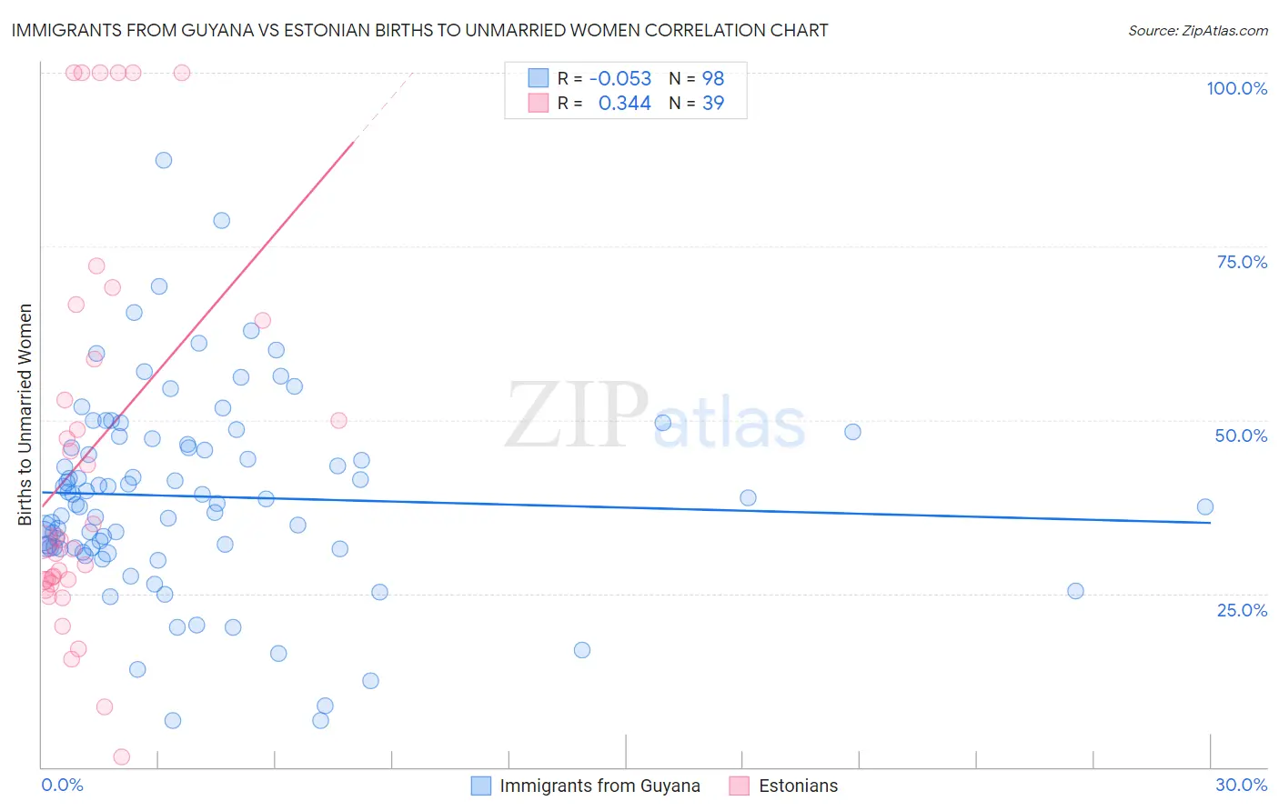 Immigrants from Guyana vs Estonian Births to Unmarried Women