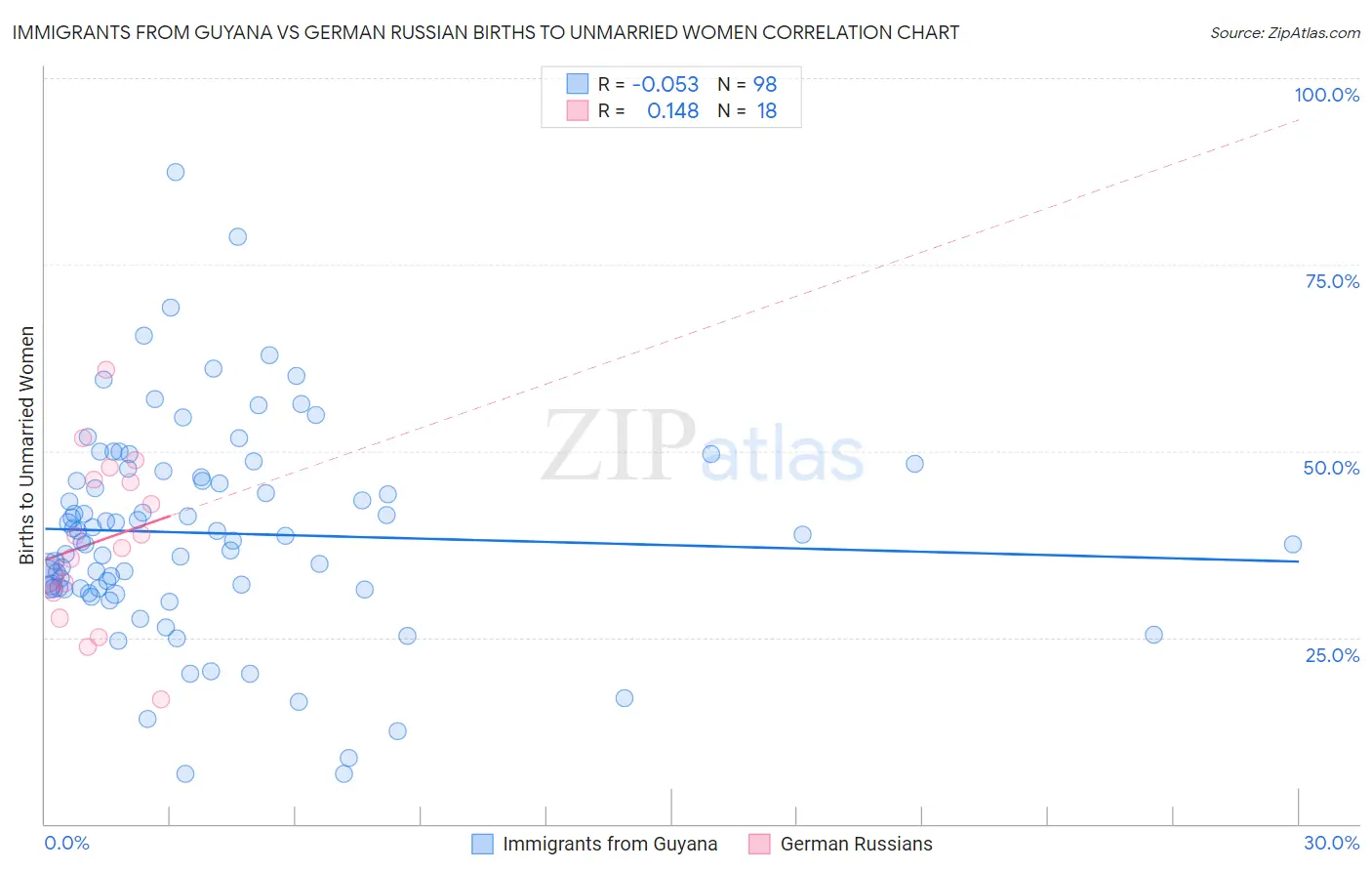 Immigrants from Guyana vs German Russian Births to Unmarried Women