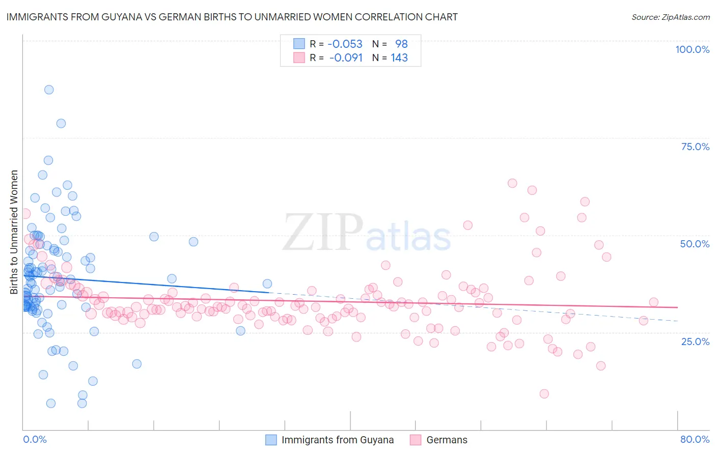 Immigrants from Guyana vs German Births to Unmarried Women