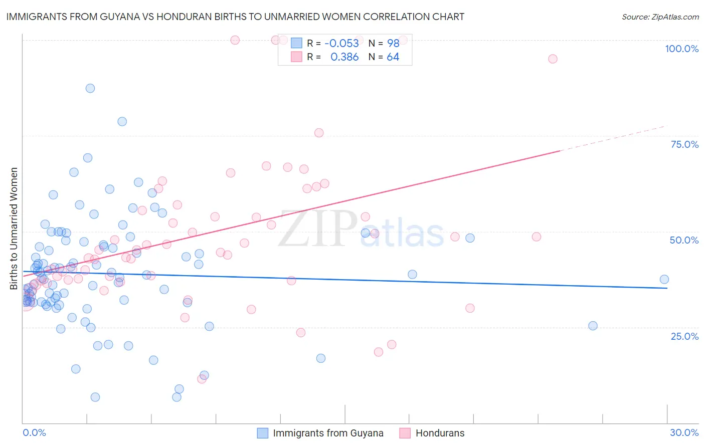 Immigrants from Guyana vs Honduran Births to Unmarried Women