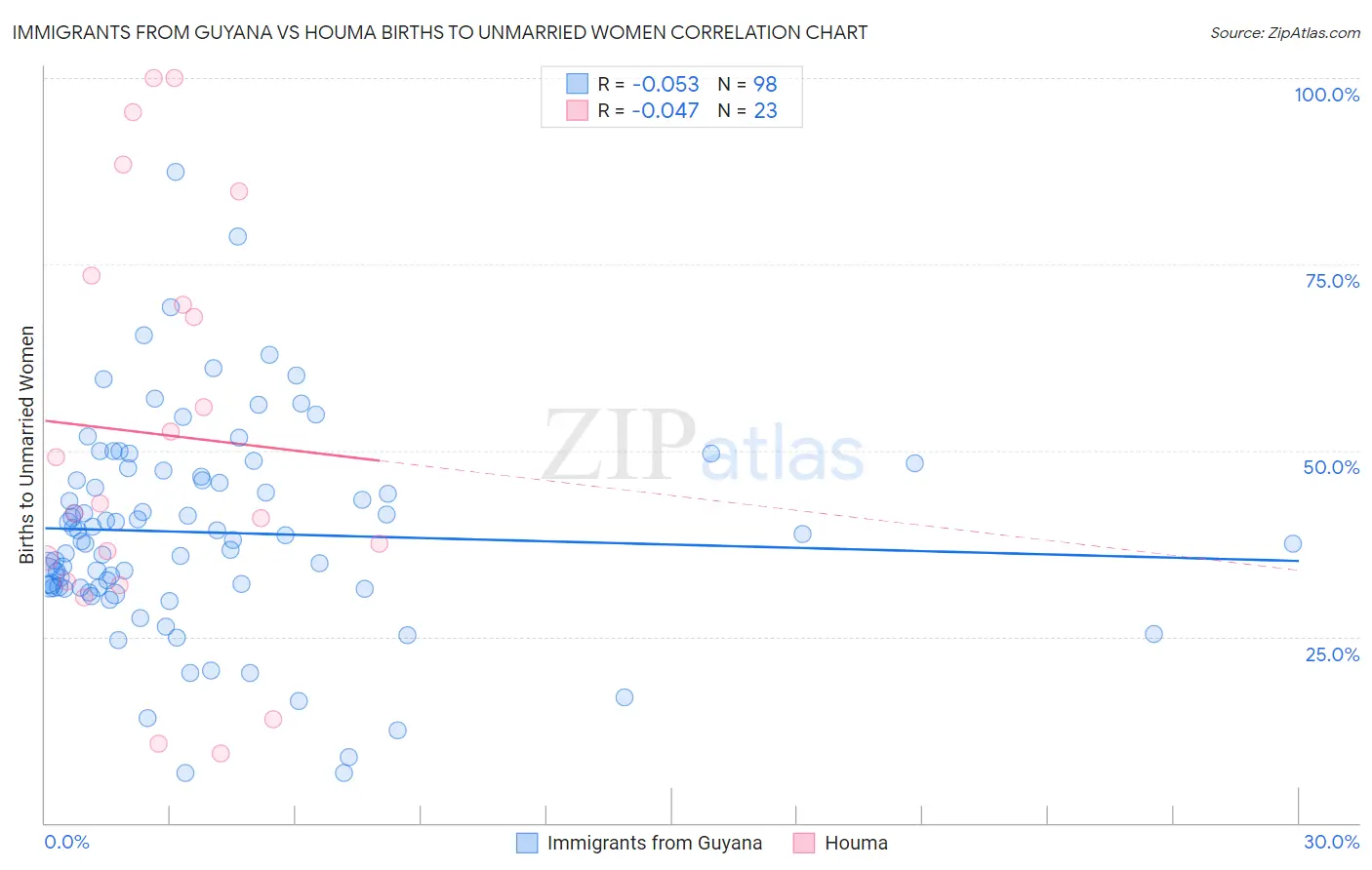 Immigrants from Guyana vs Houma Births to Unmarried Women