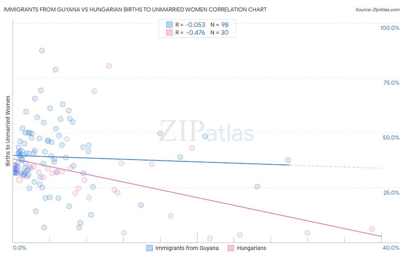 Immigrants from Guyana vs Hungarian Births to Unmarried Women