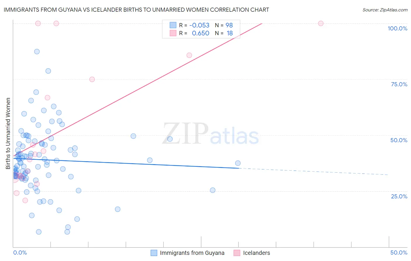 Immigrants from Guyana vs Icelander Births to Unmarried Women