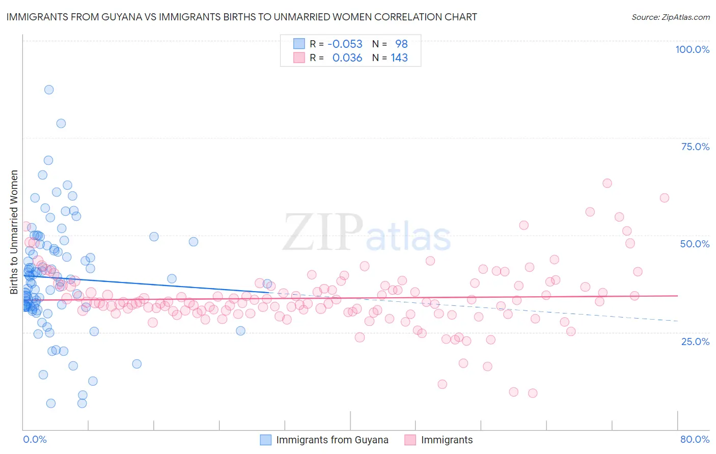Immigrants from Guyana vs Immigrants Births to Unmarried Women