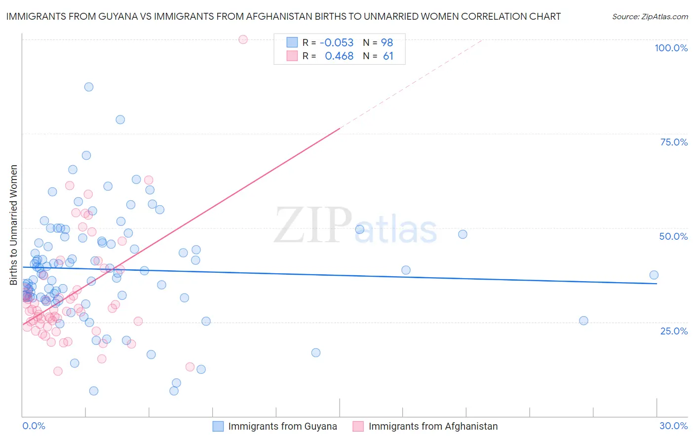 Immigrants from Guyana vs Immigrants from Afghanistan Births to Unmarried Women