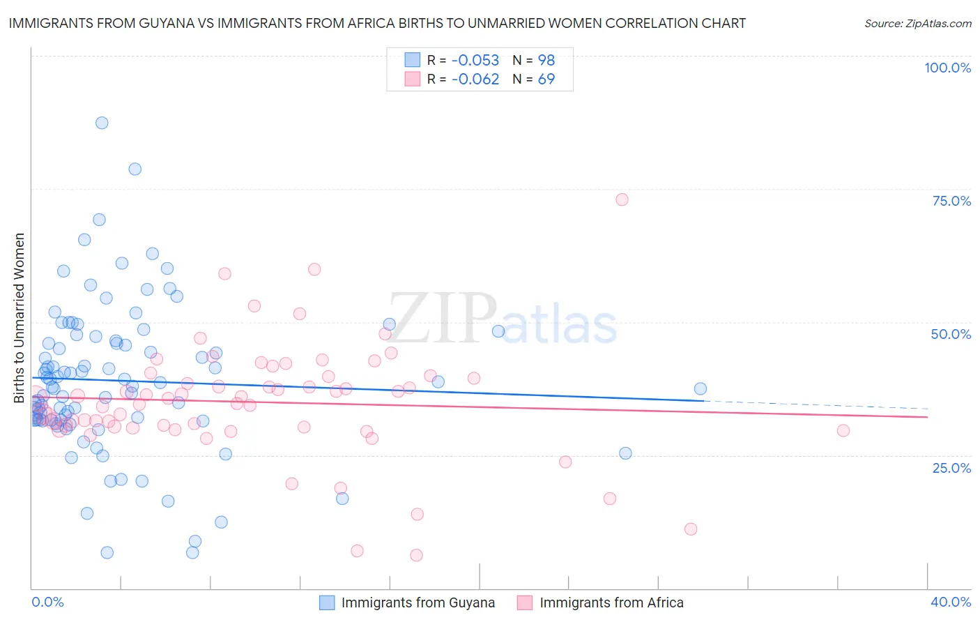 Immigrants from Guyana vs Immigrants from Africa Births to Unmarried Women