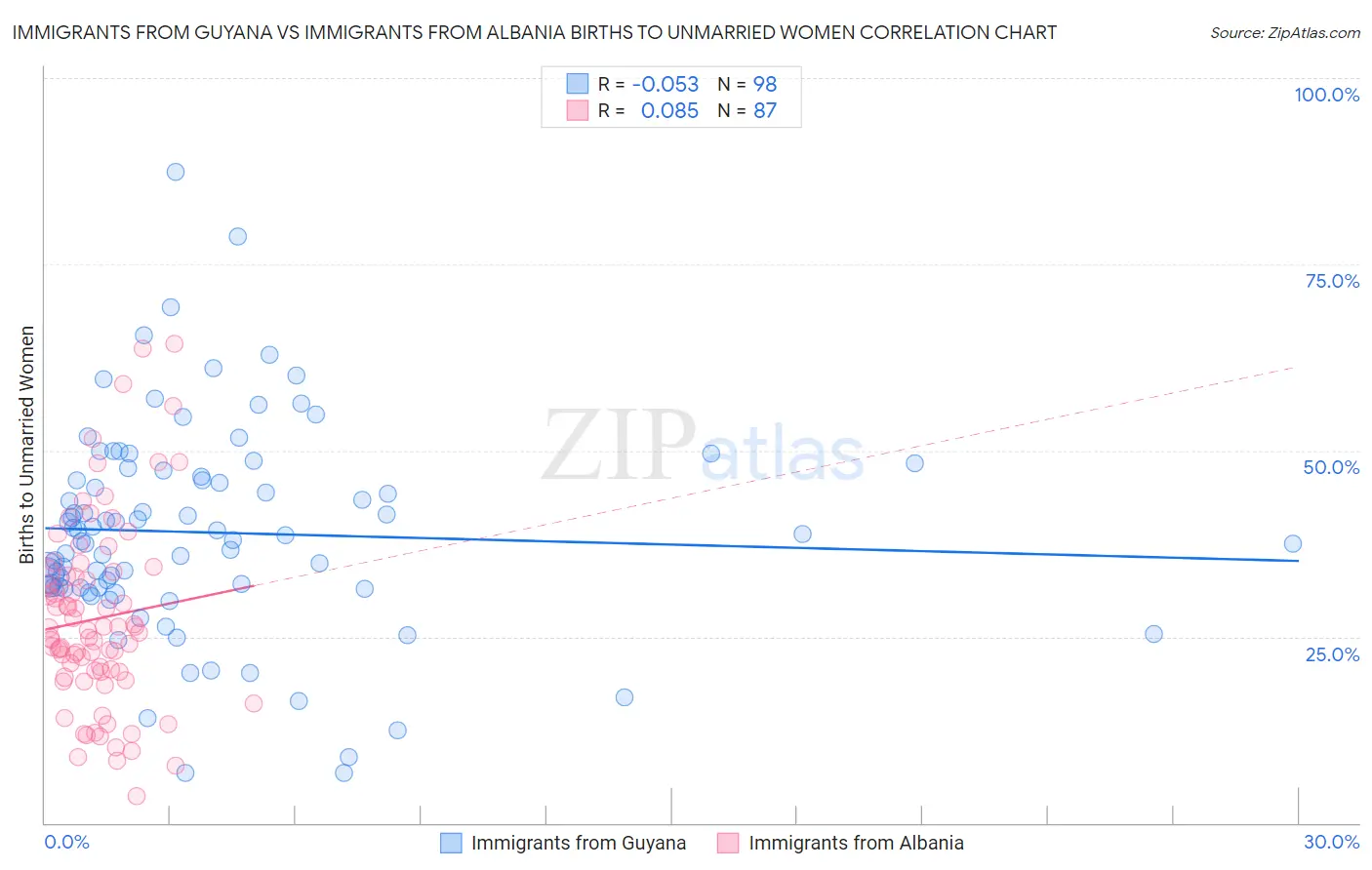 Immigrants from Guyana vs Immigrants from Albania Births to Unmarried Women