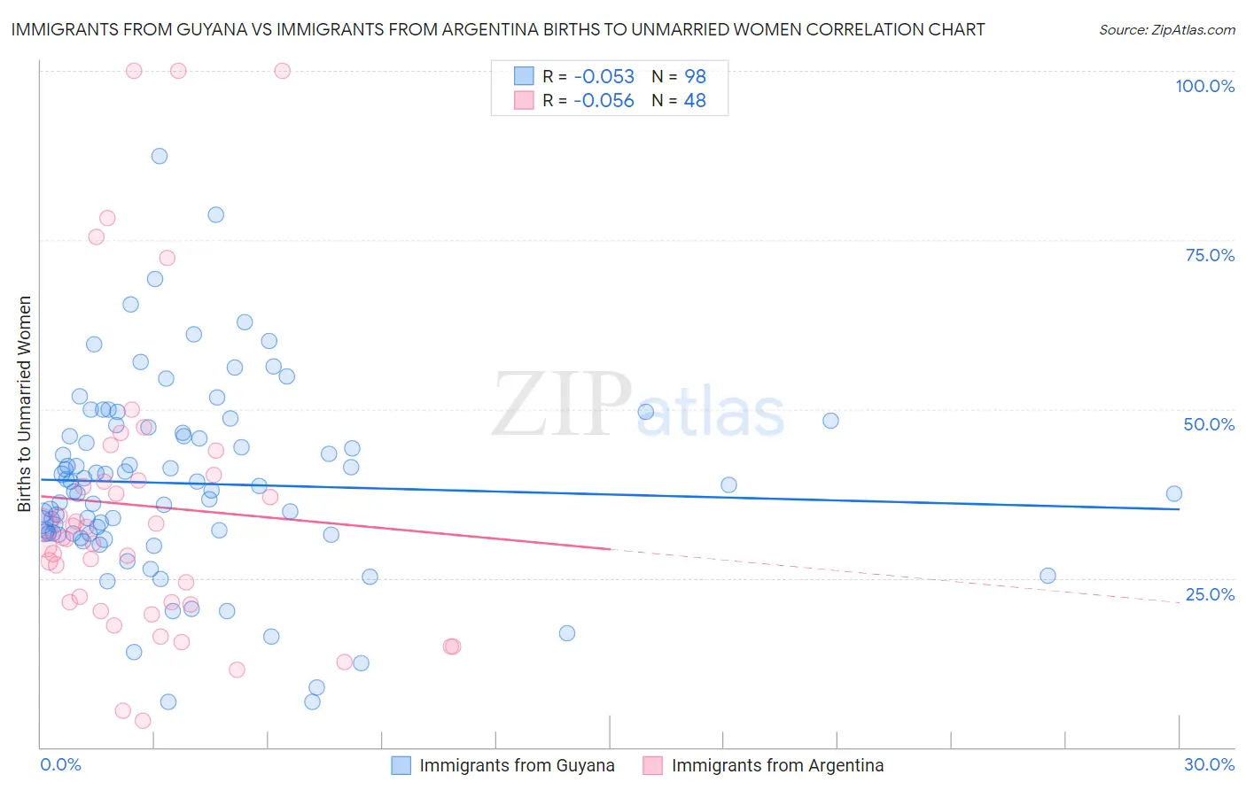 Immigrants from Guyana vs Immigrants from Argentina Births to Unmarried Women