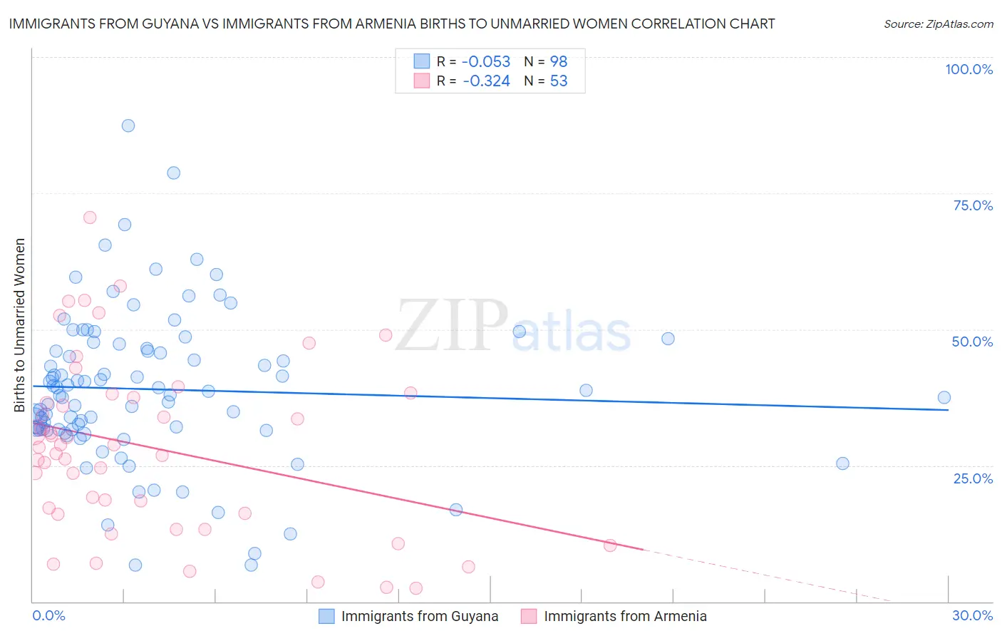 Immigrants from Guyana vs Immigrants from Armenia Births to Unmarried Women