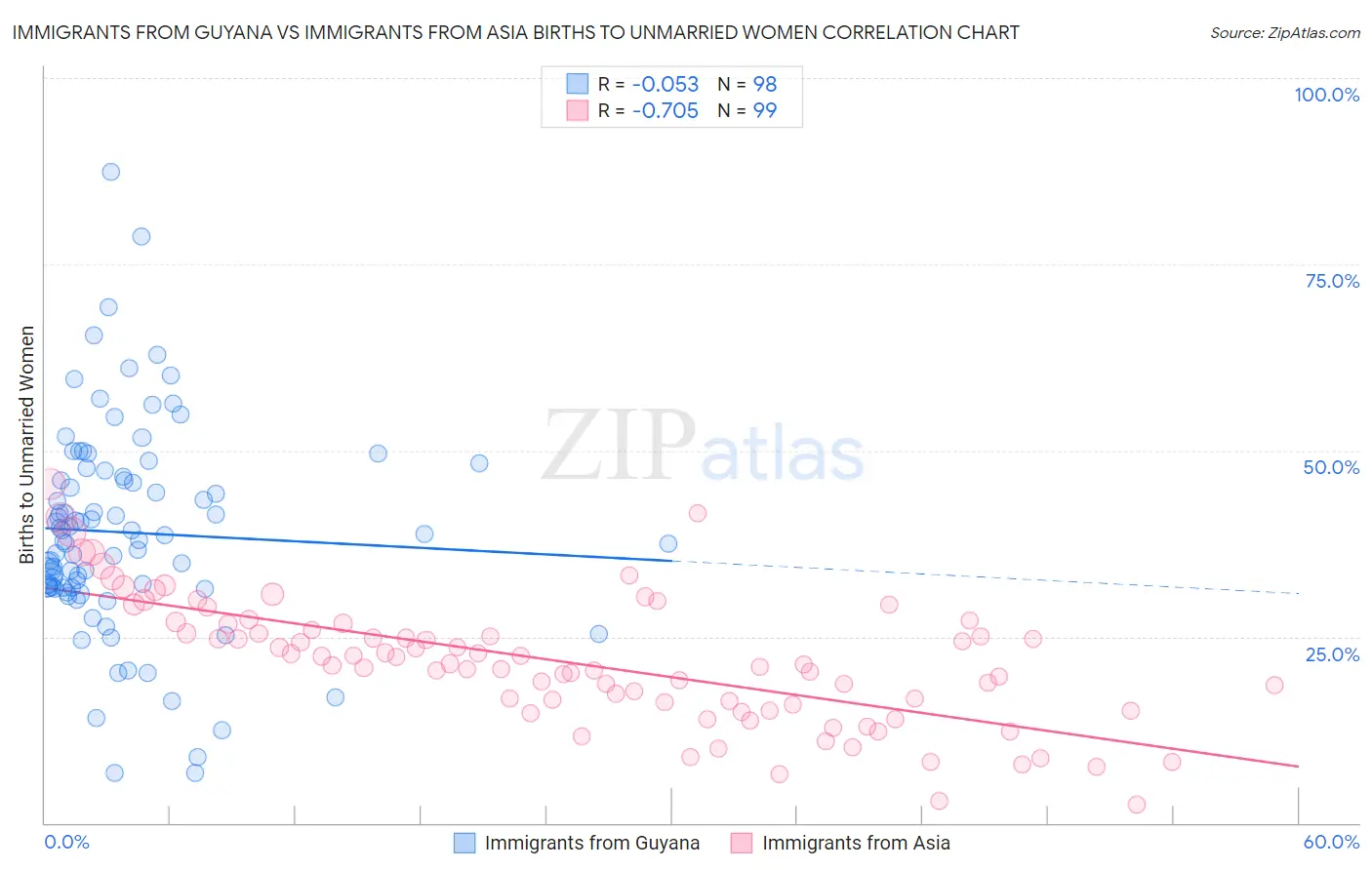 Immigrants from Guyana vs Immigrants from Asia Births to Unmarried Women
