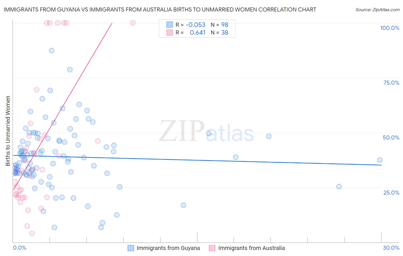 Immigrants from Guyana vs Immigrants from Australia Births to Unmarried Women