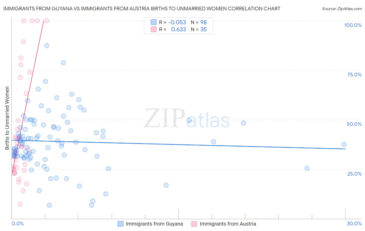 Immigrants from Guyana vs Immigrants from Austria Births to Unmarried Women