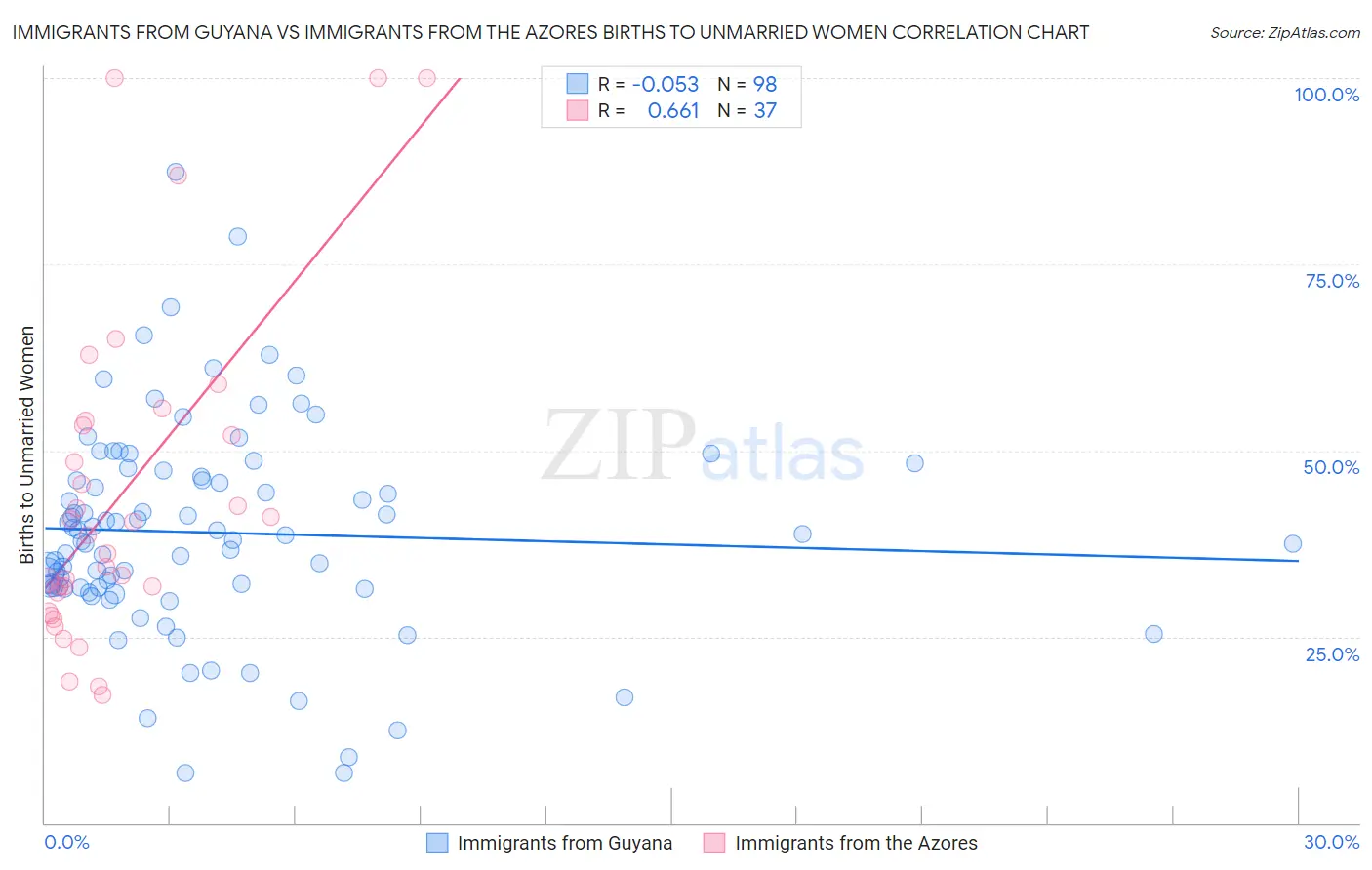 Immigrants from Guyana vs Immigrants from the Azores Births to Unmarried Women