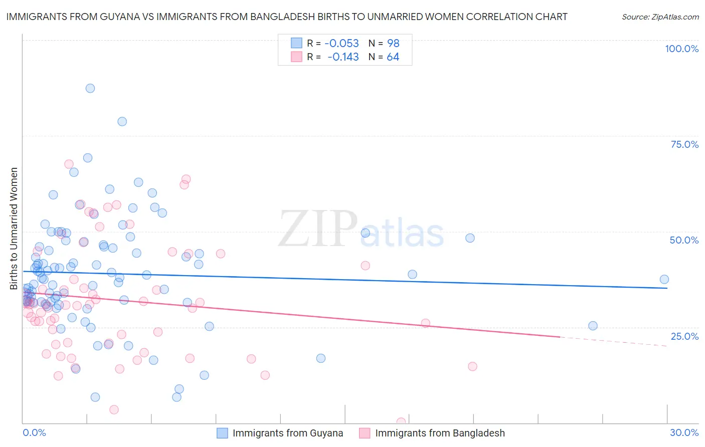 Immigrants from Guyana vs Immigrants from Bangladesh Births to Unmarried Women