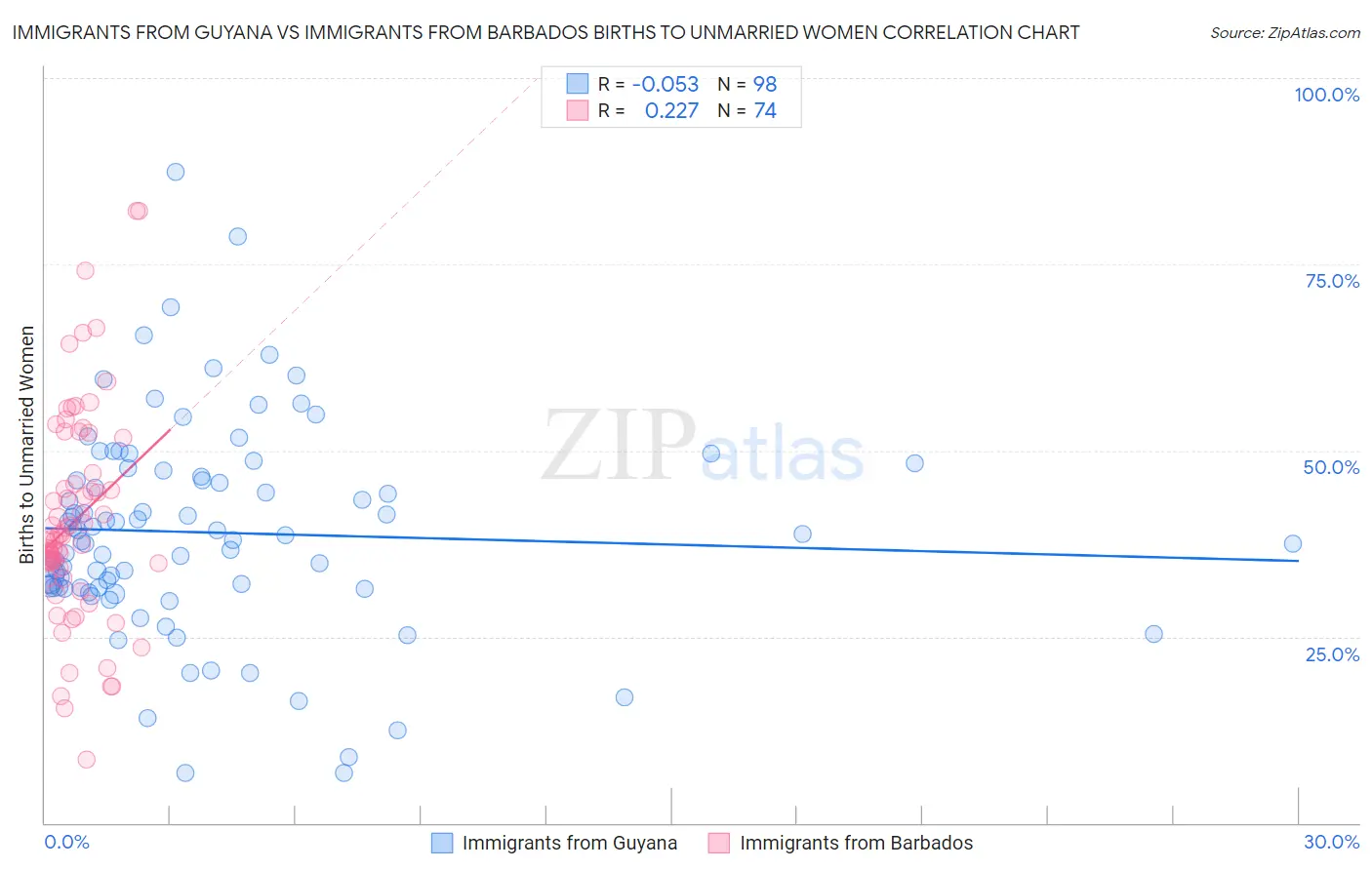 Immigrants from Guyana vs Immigrants from Barbados Births to Unmarried Women