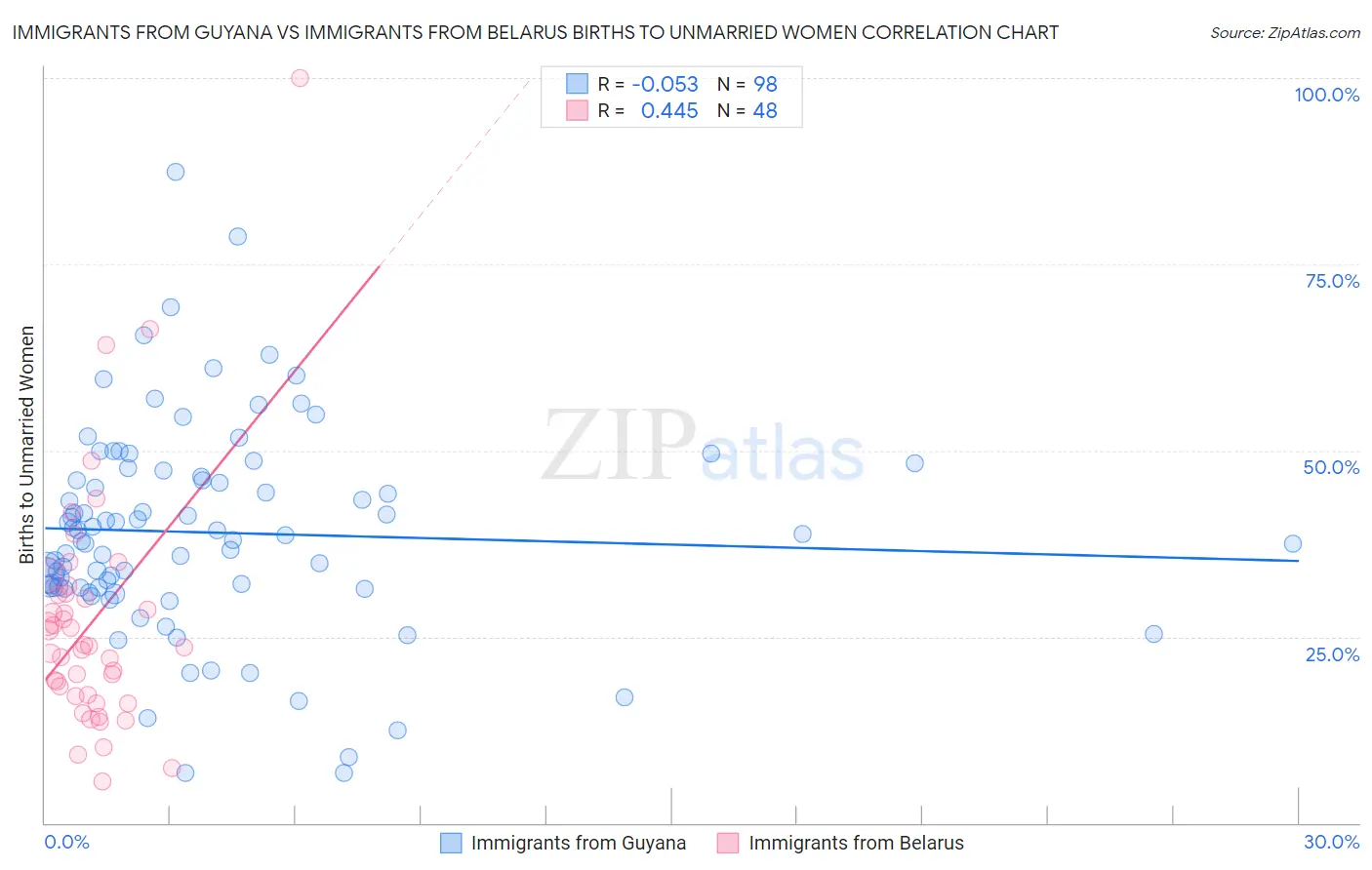 Immigrants from Guyana vs Immigrants from Belarus Births to Unmarried Women