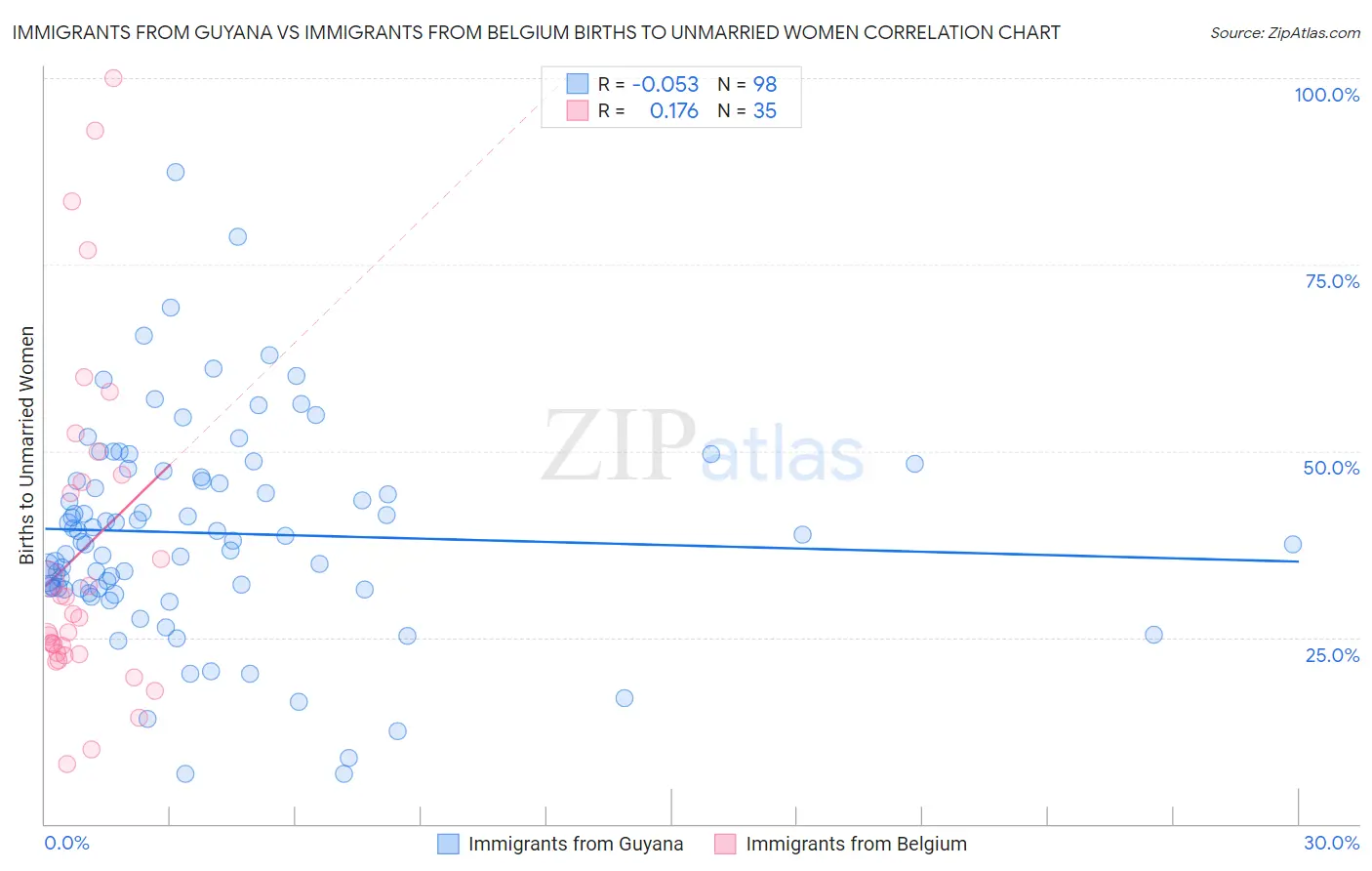 Immigrants from Guyana vs Immigrants from Belgium Births to Unmarried Women