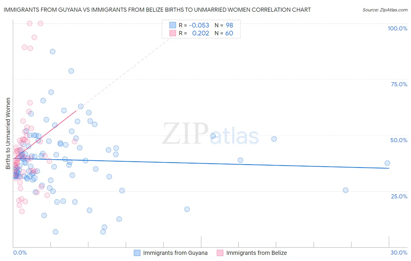 Immigrants from Guyana vs Immigrants from Belize Births to Unmarried Women