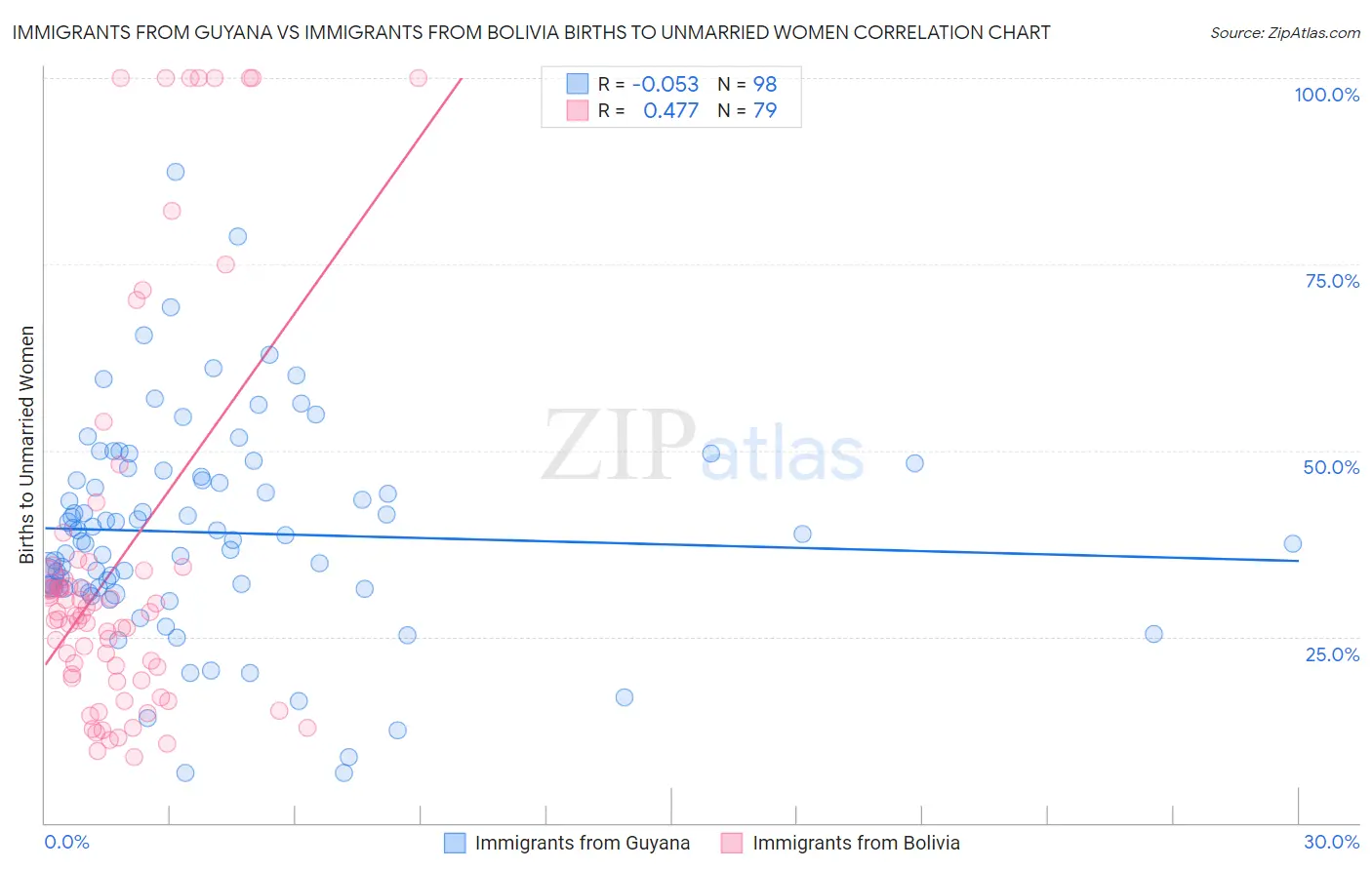 Immigrants from Guyana vs Immigrants from Bolivia Births to Unmarried Women