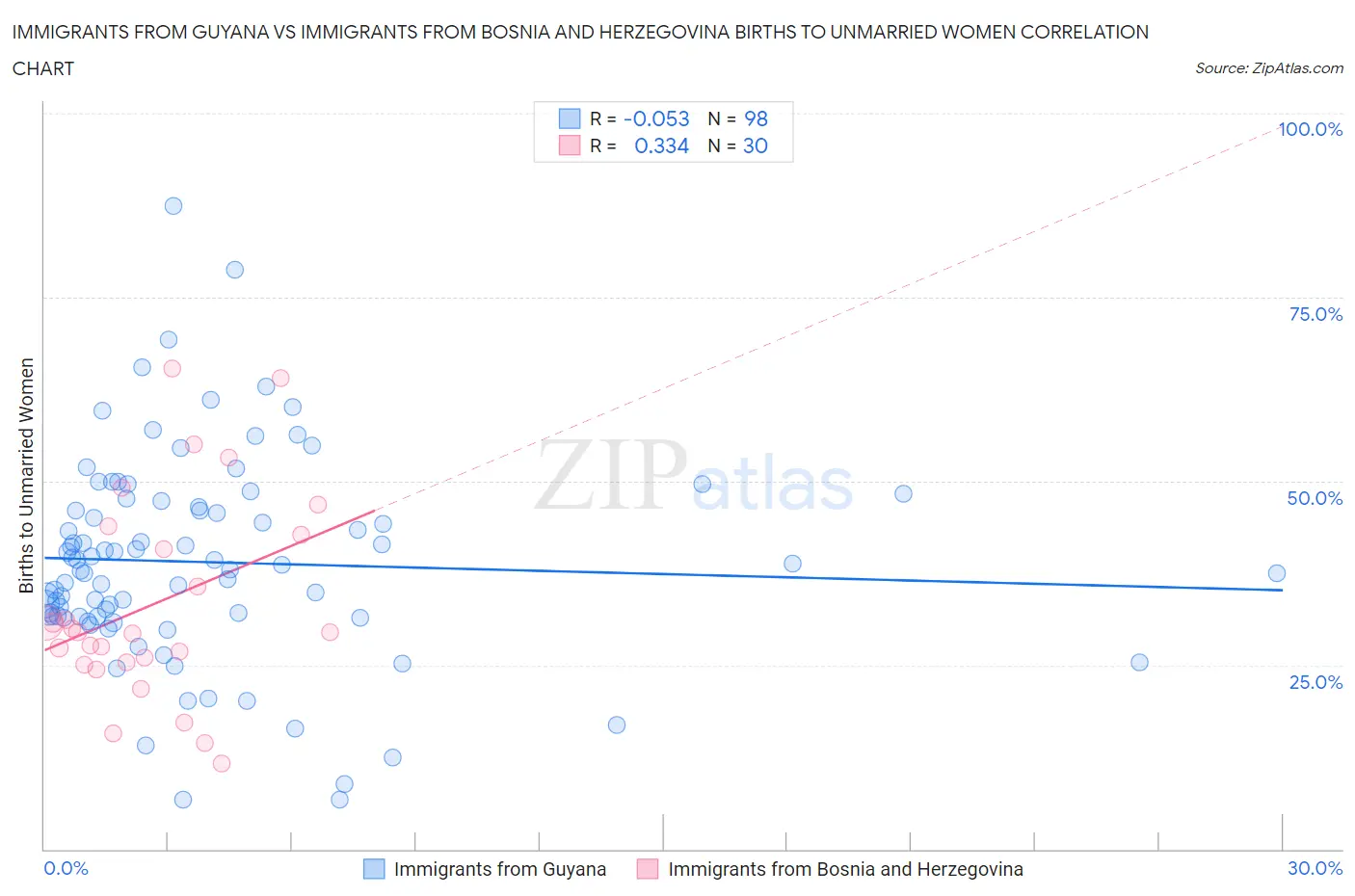 Immigrants from Guyana vs Immigrants from Bosnia and Herzegovina Births to Unmarried Women
