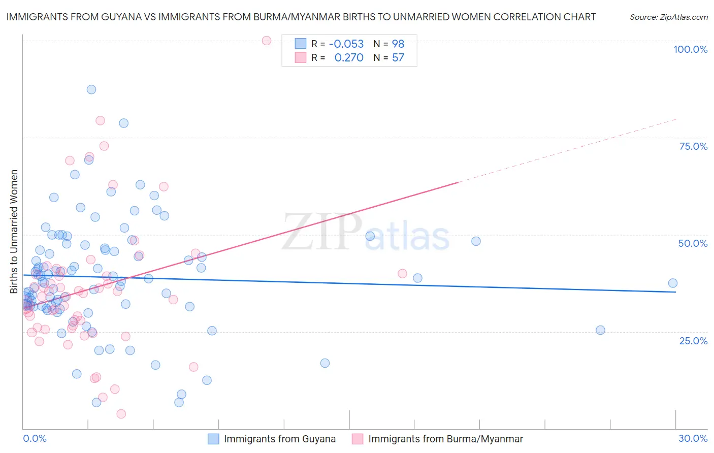 Immigrants from Guyana vs Immigrants from Burma/Myanmar Births to Unmarried Women