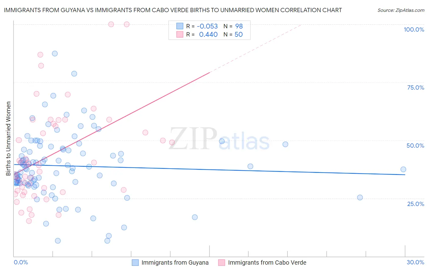 Immigrants from Guyana vs Immigrants from Cabo Verde Births to Unmarried Women