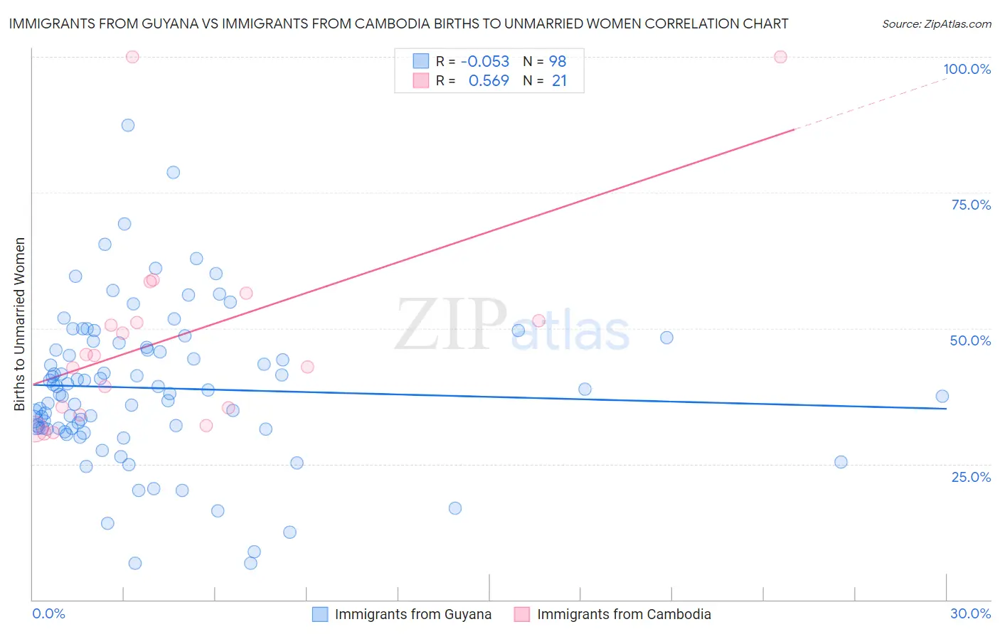 Immigrants from Guyana vs Immigrants from Cambodia Births to Unmarried Women